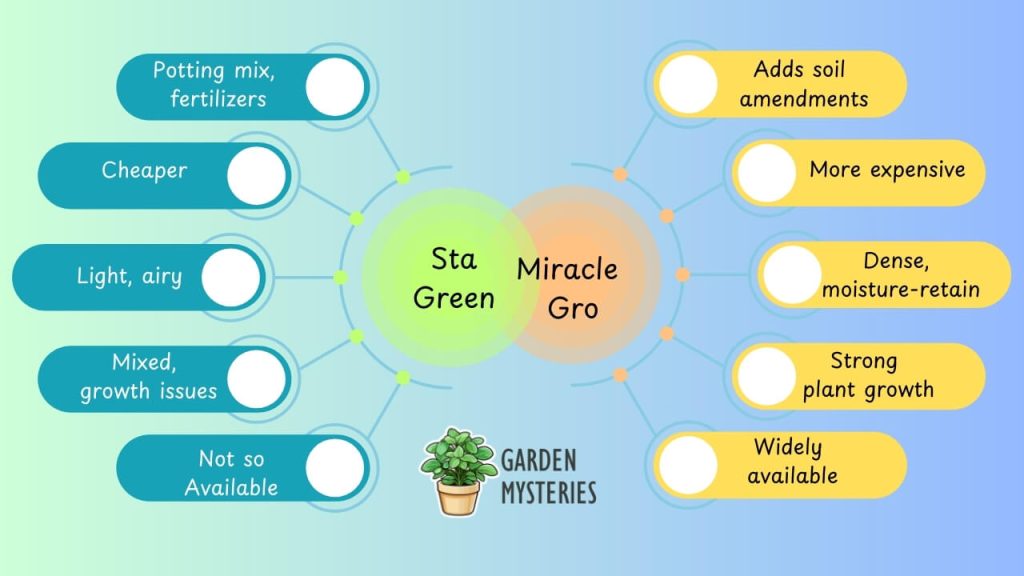 STA Green Vs Miracle Gro