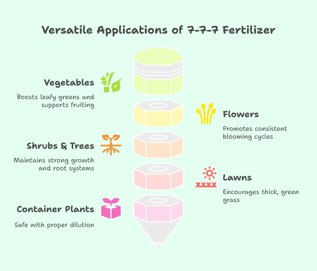 Multi Purpose Fertiliser - Growmore 7-7-7