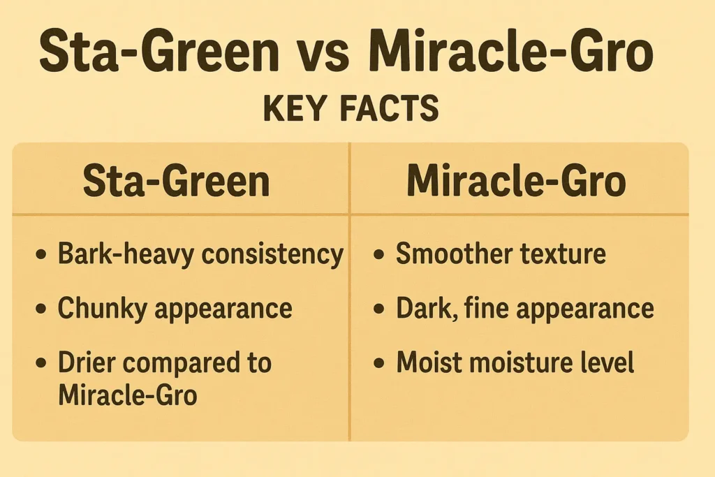 Sta Green vs Miracle Gro Potting Mix