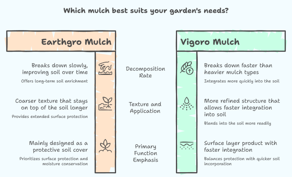 Earthgro mulch vs Vigoro mulch