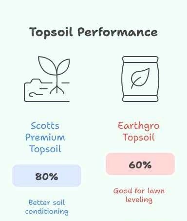 Earthgro Topsoil vs Scotts Topsoil