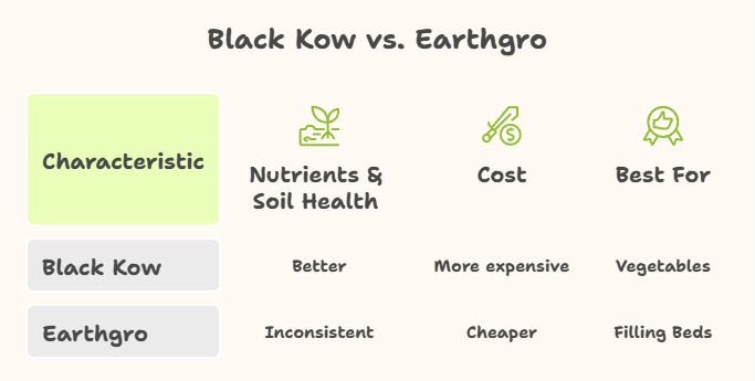 Black Kow vs Earthgro Compost
