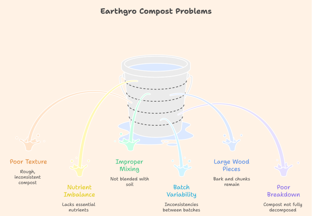 Earthgro Compost Problems