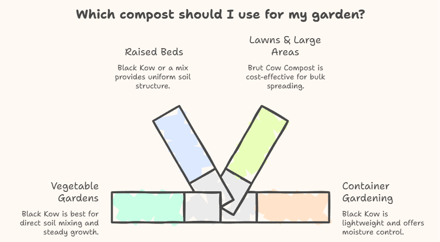 bagged compost use casea