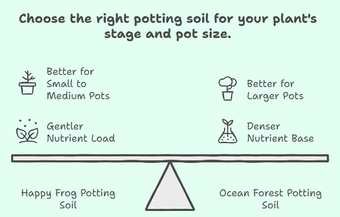 fox farm soils for Container and Indoor Plants