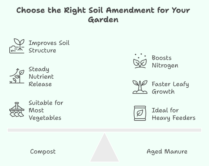 manure and compost