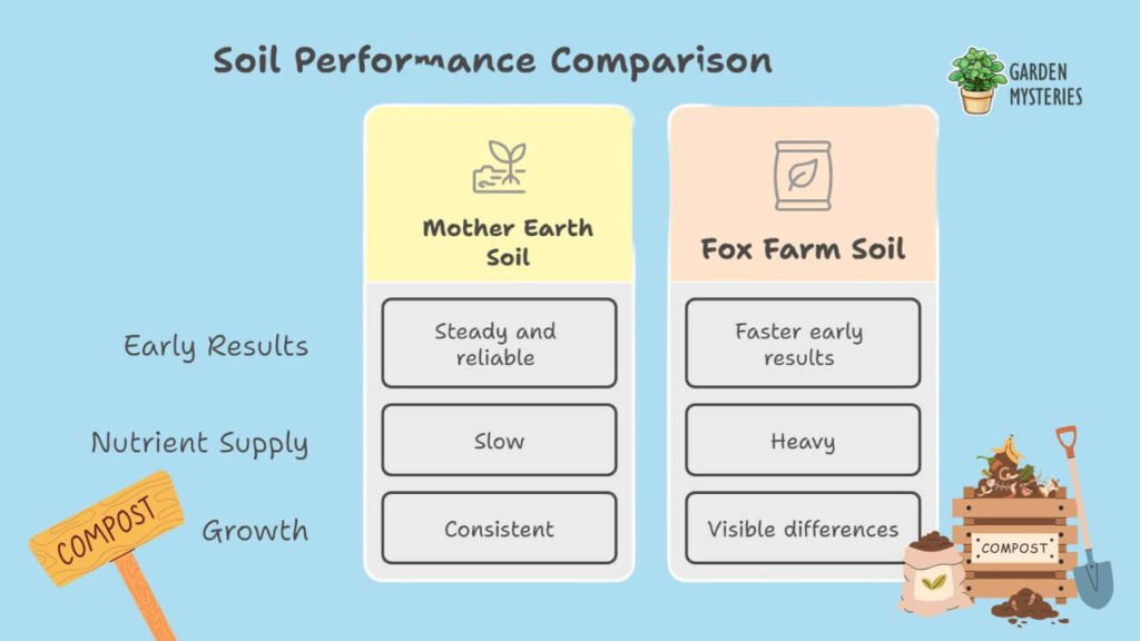 Performance Speed of Mother Earth Soil and Fox Farm soil